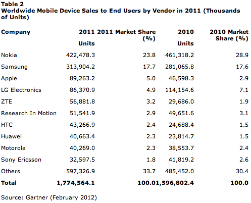 Mobiles 2011 Gartner