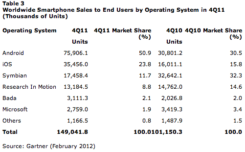 Mobiles 2011 Gartner