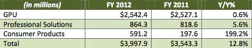NVIDIA finance 2012