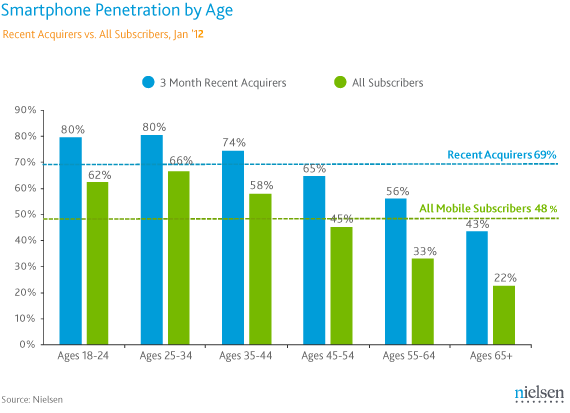 Nielsen smartphones USA