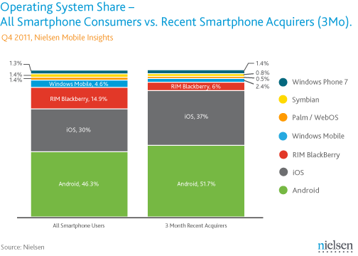 Nielsen smartphones USA