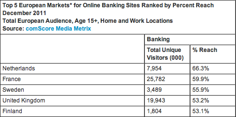 ComScore internet Europe 2011