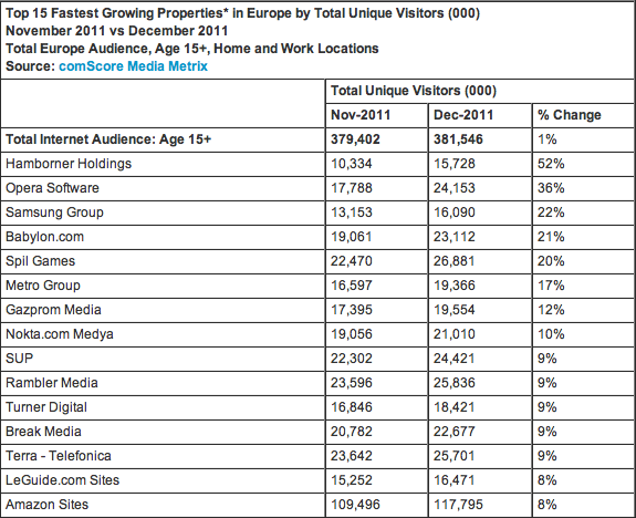 ComScore internet Europe 2011