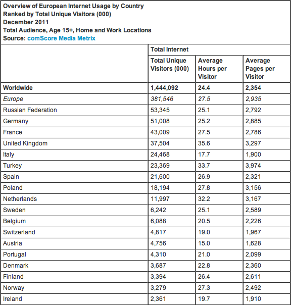 ComScore internet Europe 2011
