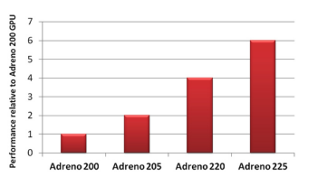 Qualcomm Adreno 225
