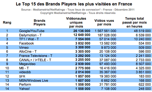 Videos streaming france decembre 2011