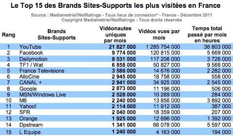 Videos streaming france decembre 2011