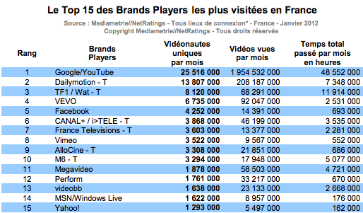 Mediametrie videos janvier 2012