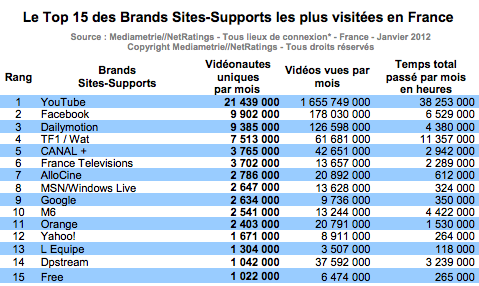 Mediametrie videos janvier 2012