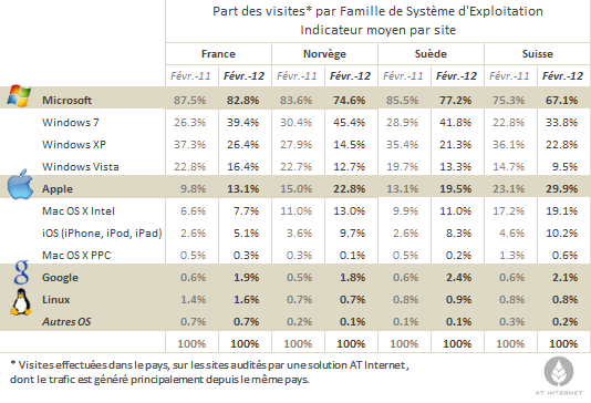 AT Internet OS parts en visites 2012 Windows Apple