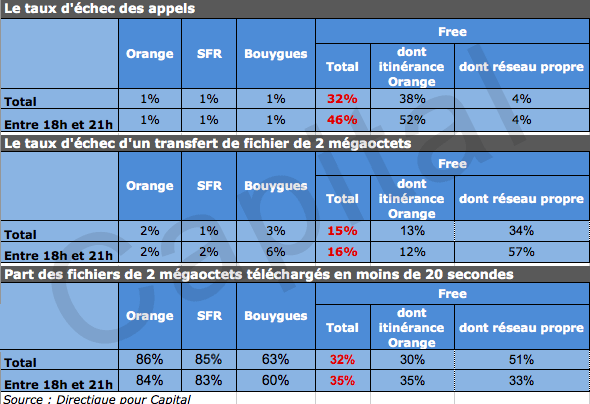 Free Mobile Orange SFR BT tests appels 3G