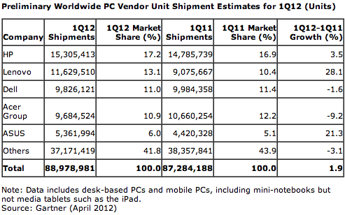Livraisons PC Monde Q1 2012