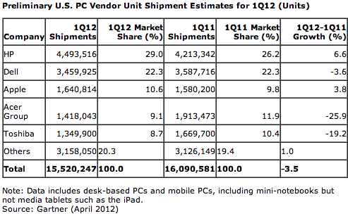 Livraisons PC USA Q1 2012
