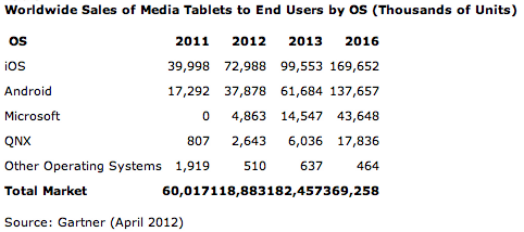 Tablettes tactiles 2012 2016 Gartner