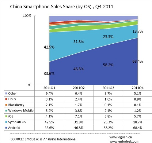 Chine smartphones Android Symbian iOS