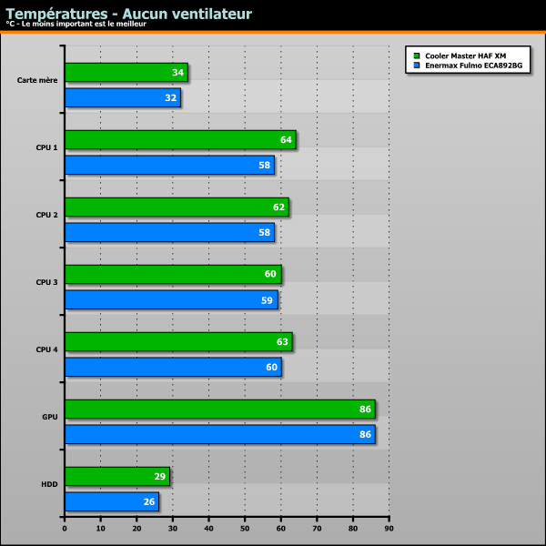 températures - aucun ventilateur