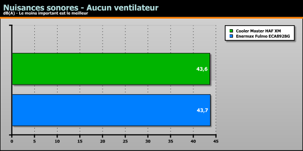 Nuisances sonores - aucun ventilateur