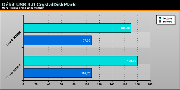 ASUS K75VM debit USB 3.0