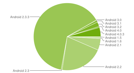 Android fragmentation mai 2012
