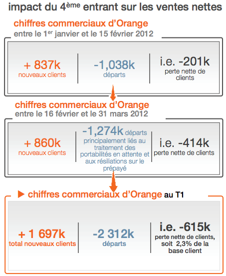 Orange T1 2012 pertes d'abonnés