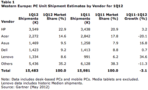 PC Europe Q1 2012