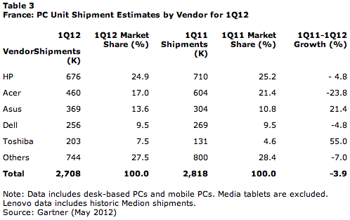 PC Europe Q1 2012