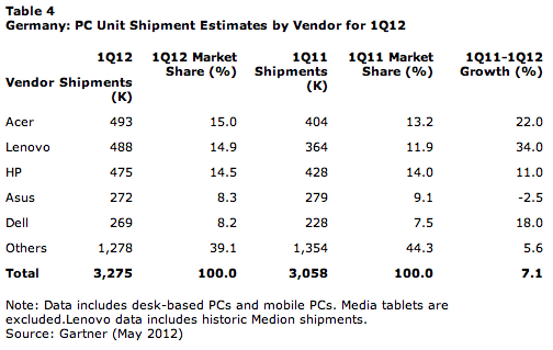 PC Europe Q1 2012