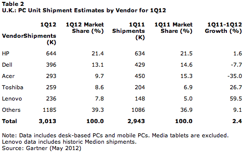 PC Europe Q1 2012