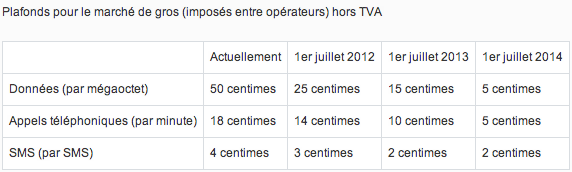 Prix roaming europe gros