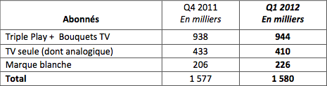 Numericable Q1 2012