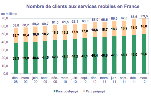 Mobile bilan Q1 2012 ARCEP