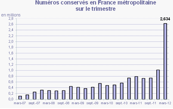 Mobile bilan Q1 2012 ARCEP