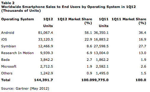 Telephones Q1 2012 Monde