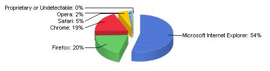 net applications