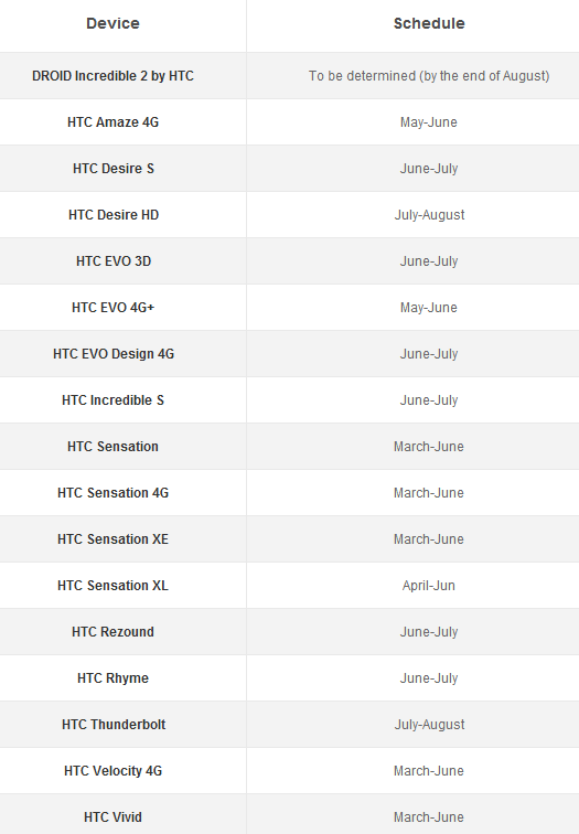 HTC deploiement Android 4.0