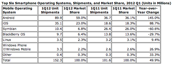 IDC OS mobile Q1 2012