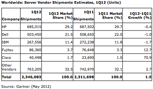 Serveurs Q1 2012 Gartner