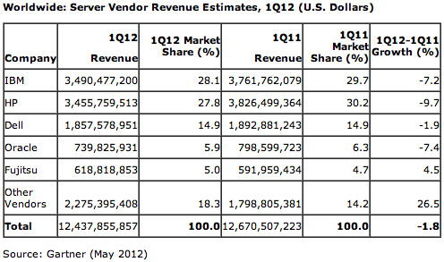 Serveurs Q1 2012 Gartner