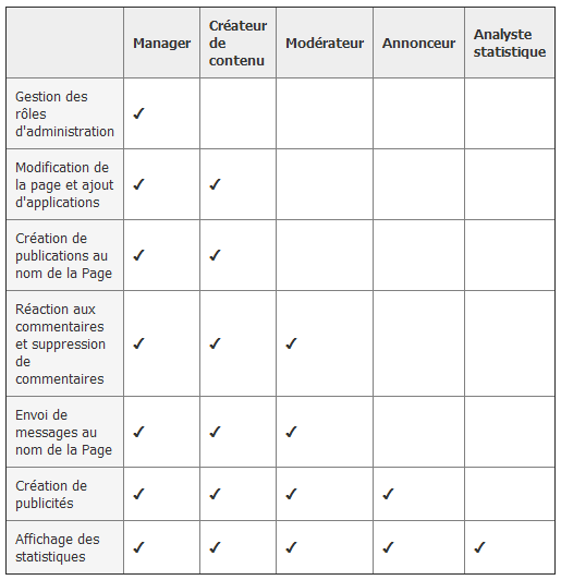 Facebook publication differee