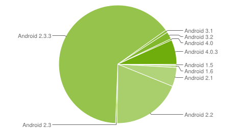 Android Fragmentation