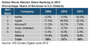 VoD USA 2011 Netflix Apple iSuppli