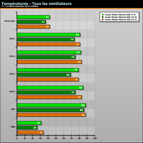 Cooler Master Silencio 650 Températures