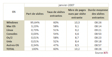Xiti OS système d'exploitation janvier 2007