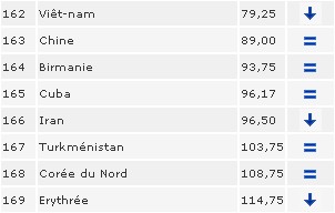 RSF censure internet blog chine birmanie iran