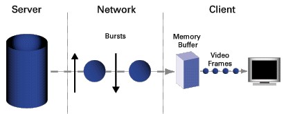 Burst FTRT