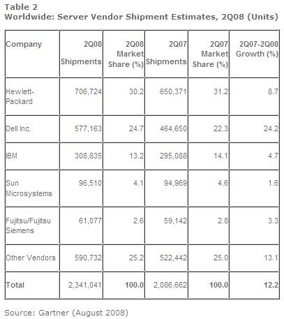 Q22008 Serveurs IBM HP Dell Gartner