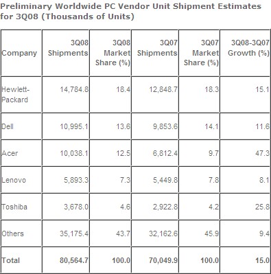 Gartner Q3 2008 PC Monde