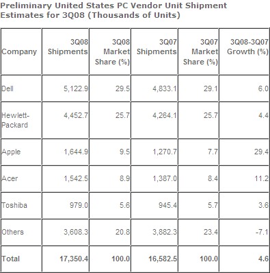 Gartner Q3 2008 PC USA