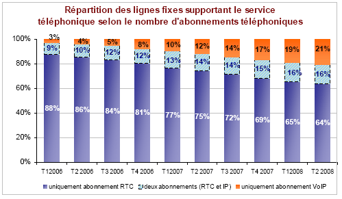 France Q2 2008 telephonie VoIP ARCEP