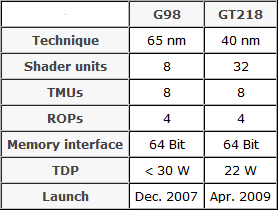 GT218
